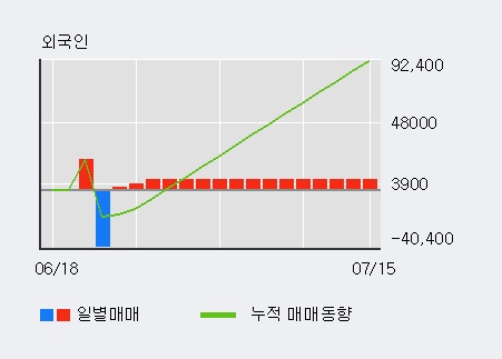 '원익큐브' 10% 이상 상승, 전일 외국인 대량 순매수