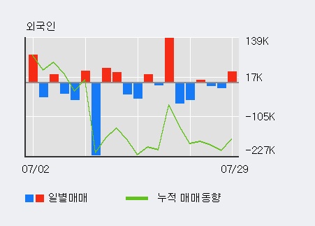 '광림' 10% 이상 상승, 전일 외국인 대량 순매수