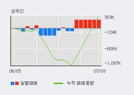 '부방' 10% 이상 상승, 전일 외국인 대량 순매수