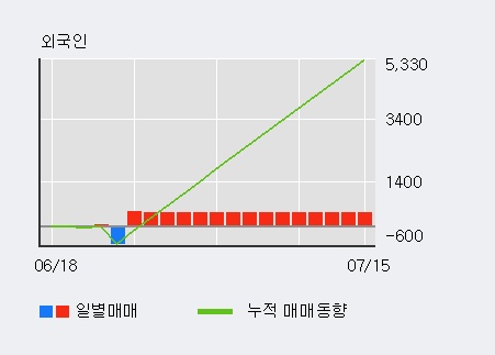 '동부제철' 20% 이상 상승, 주가 20일 이평선 상회, 단기·중기 이평선 역배열