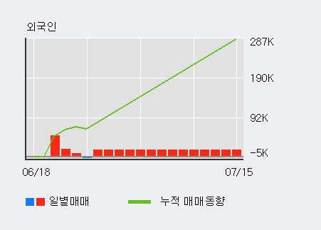 '두올' 10% 이상 상승, 주가 상승 중, 단기간 골든크로스 형성