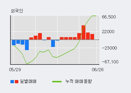 '동원금속' 5% 이상 상승, 최근 3일간 외국인 대량 순매수