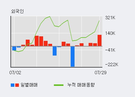 '우진비앤지' 10% 이상 상승, 전일 외국인 대량 순매수