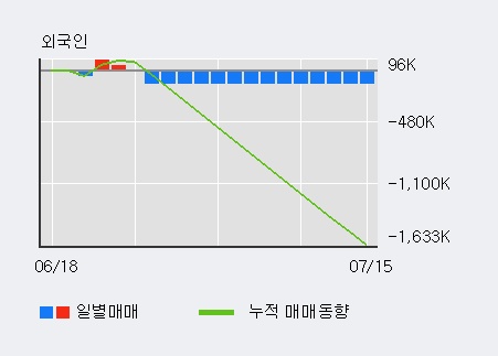 '한온시스템' 5% 이상 상승, 전일 외국인 대량 순매수