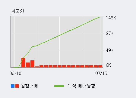 '키다리스튜디오' 상한가↑ 도달, 외국인, 기관 각각 3일, 3일 연속 순매수