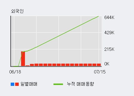 '일진디스플' 5% 이상 상승, 주가 반등 시도, 단기 이평선 역배열 구간