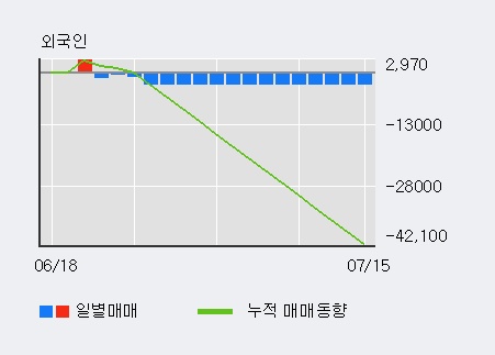 '플레이위드' 10% 이상 상승, 상승 추세 후 조정 중, 단기·중기 이평선 정배열