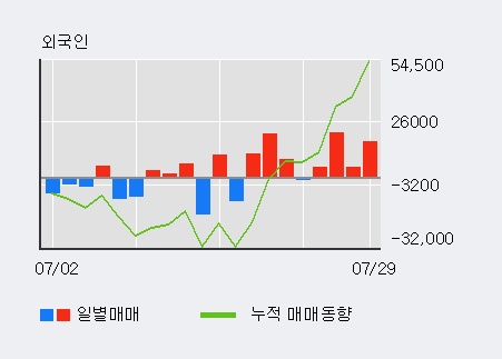 '한국콜마홀딩스' 5% 이상 상승, 외국인, 기관 각각 4일 연속 순매수, 14일 연속 순매도