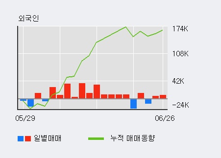 '남해화학' 5% 이상 상승, 외국인 4일 연속 순매수(5.0만주)