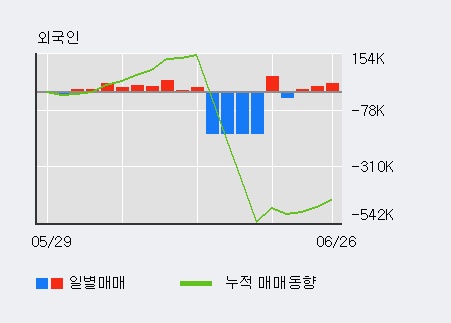 '부국철강' 52주 신고가 경신, 전일 외국인 대량 순매수