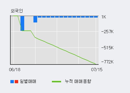 '에이치엘비' 15% 이상 상승, 외국인 3일 연속 순매수(27.6만주)