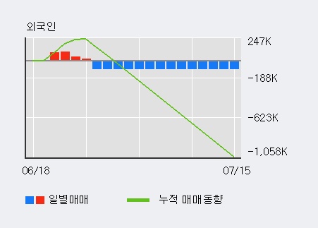 '팬오션' 5% 이상 상승, 전일 기관 대량 순매수