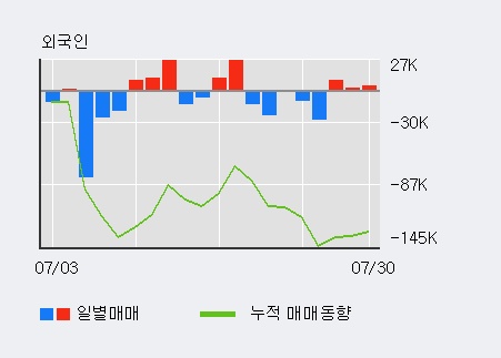 '드래곤플라이' 10% 이상 상승, 전일 외국인 대량 순매수