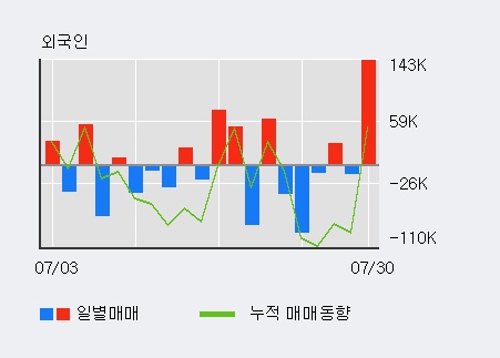 '동양네트웍스' 5% 이상 상승, 전일 외국인 대량 순매수