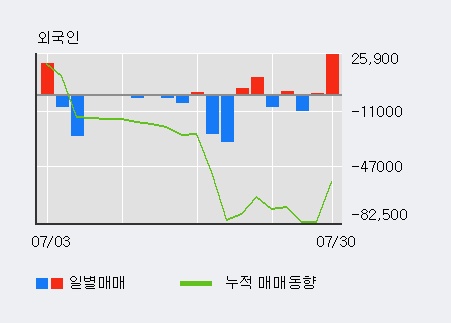 '양지사' 52주 신고가 경신, 주가 조정 중, 단기·중기 이평선 정배열