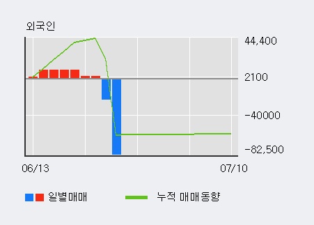 '오스템' 10% 이상 상승, 전일 외국인 대량 순매수