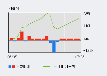 '판타지오' 10% 이상 상승, 전일 외국인 대량 순매수