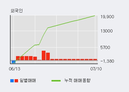 '나이스정보통신' 10% 이상 상승, 전일 기관 대량 순매수