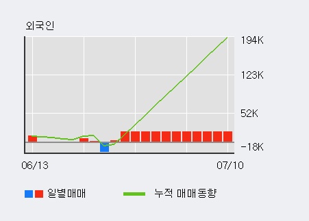 '파워넷' 10% 이상 상승, 전일 외국인 대량 순매수