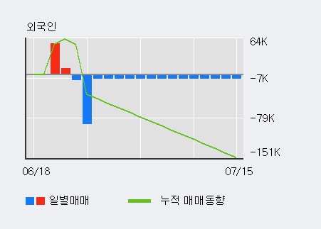 '아이씨디' 10% 이상 상승, 단기·중기 이평선 정배열로 상승세