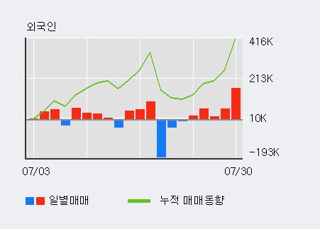 '이글벳' 10% 이상 상승, 전일 외국인 대량 순매수