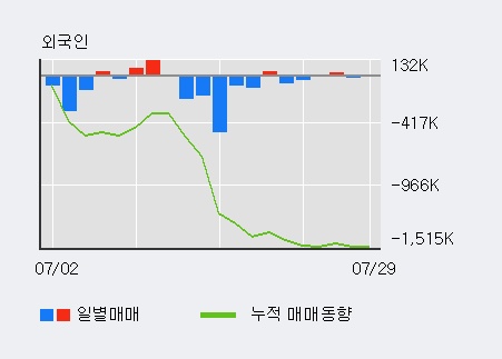 'GV' 10% 이상 상승, 전일 외국인 대량 순매수