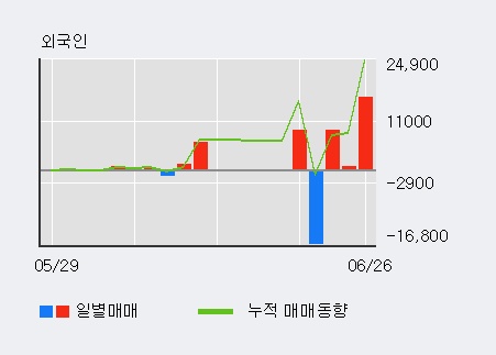 '코아시아' 10% 이상 상승, 전일 외국인 대량 순매수