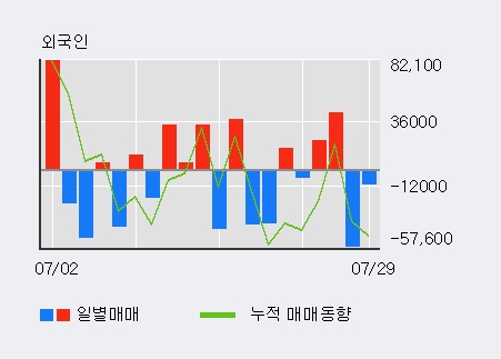 '유니온머티리얼' 5% 이상 상승, 외국인 3일 연속 순매수(7.2만주)