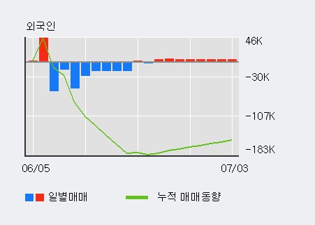 '이스트소프트' 10% 이상 상승, 외국인 9일 연속 순매수(4.5만주)