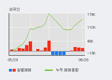 '오스템임플란트' 52주 신고가 경신, 전일 외국인 대량 순매수