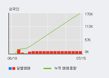 '고려신용정보' 52주 신고가 경신, 전일 외국인 대량 순매수