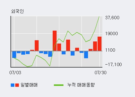 '쎌바이오텍' 10% 이상 상승, 전일 외국인 대량 순매수