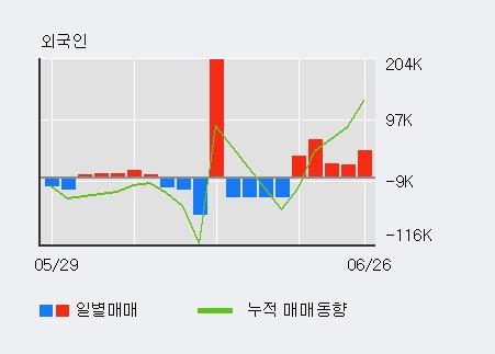 '큐로홀딩스' 10% 이상 상승, 최근 3일간 외국인 대량 순매수