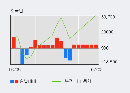 'KMH하이텍' 52주 신고가 경신, 단기·중기 이평선 정배열로 상승세