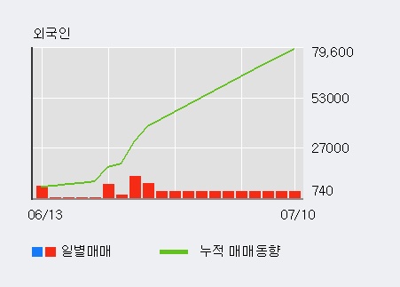 '예스24' 52주 신고가 경신, 최근 3일간 외국인 대량 순매수