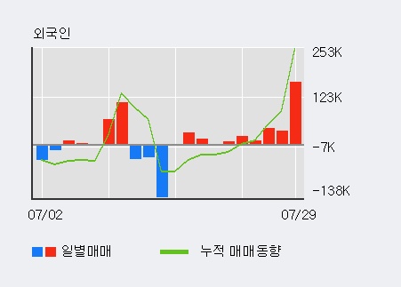 '한국테크놀로지' 10% 이상 상승, 전일 외국인 대량 순매수