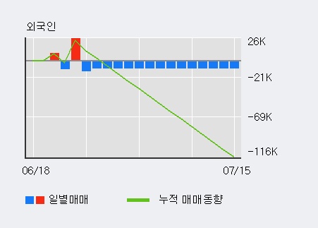 '현진소재' 10% 이상 상승, 주가 반등 시도, 단기 이평선 역배열 구간