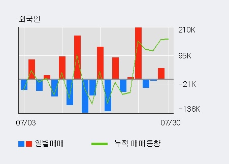 '엑사이엔씨' 10% 이상 상승, 주가 상승세, 단기 이평선 역배열 구간