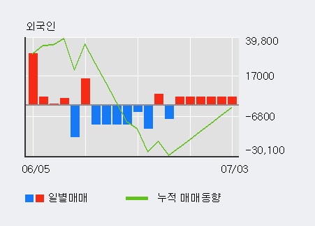 '에스피지' 10% 이상 상승, 주가 20일 이평선 상회, 단기·중기 이평선 역배열