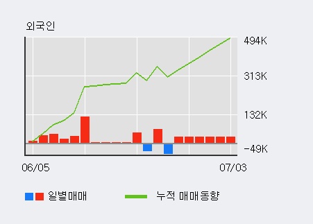 '엠게임' 10% 이상 상승, 전일 외국인 대량 순매수