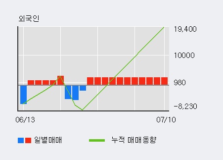 '룽투코리아' 52주 신고가 경신, 단기·중기 이평선 정배열로 상승세