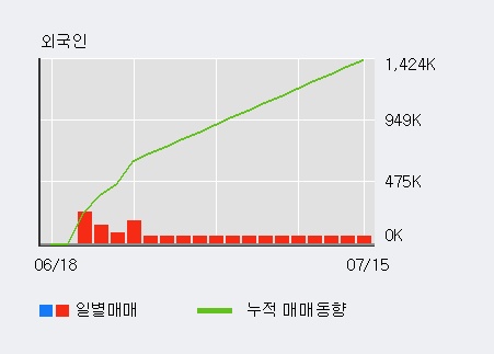 'NHN한국사이버결제' 52주 신고가 경신, 기관 4일 연속 순매수(31.0만주)