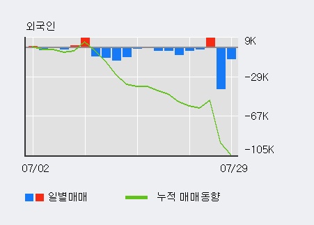 '종근당바이오' 5% 이상 상승, 전일 기관 대량 순매수