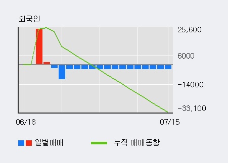 '녹원씨엔아이' 10% 이상 상승, 주가 상승 중, 단기간 골든크로스 형성