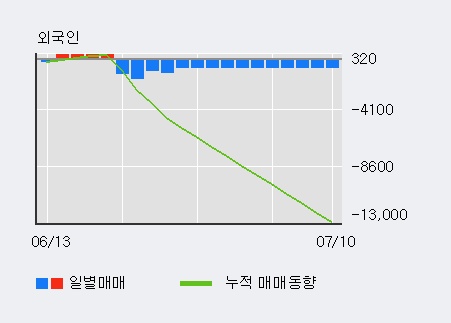 '조이시티' 15% 이상 상승, 주가 상승 중, 단기간 골든크로스 형성