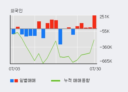 '에이치엘비생명과학' 10% 이상 상승, 최근 5일간 기관 대량 순매수