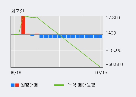 'AJ렌터카' 5% 이상 상승, 전일 외국인 대량 순매수