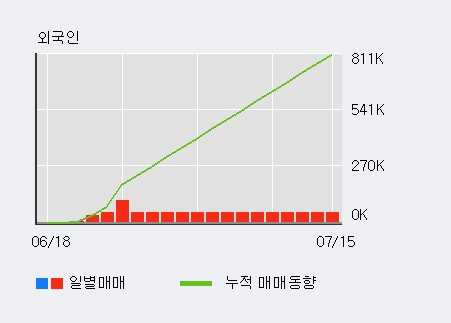 '한국금융지주' 5% 이상 상승, 전일 외국인 대량 순매수