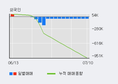 '코아스' 5% 이상 상승, 외국인, 기관 각각 3일 연속 순매수, 9일 연속 순매도