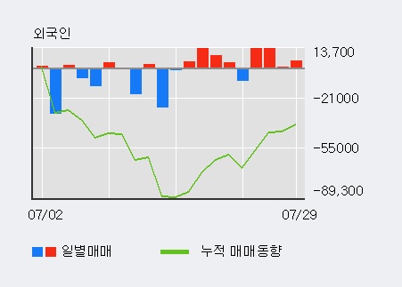 '유엔젤' 5% 이상 상승, 외국인, 기관 각각 4일, 3일 연속 순매수